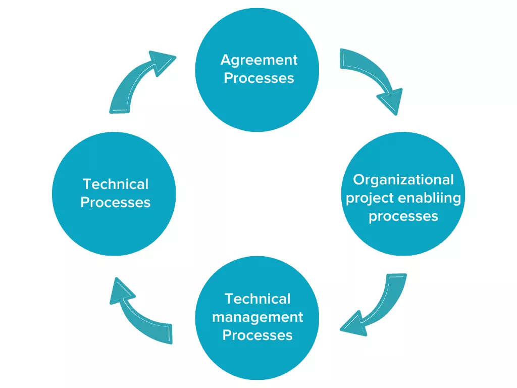 System engg