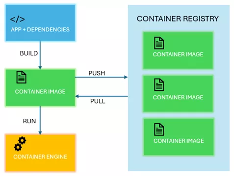 Application containerization