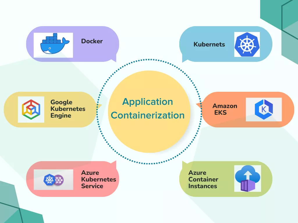 Application containerization