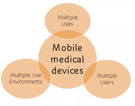 Elements of portable medical devices