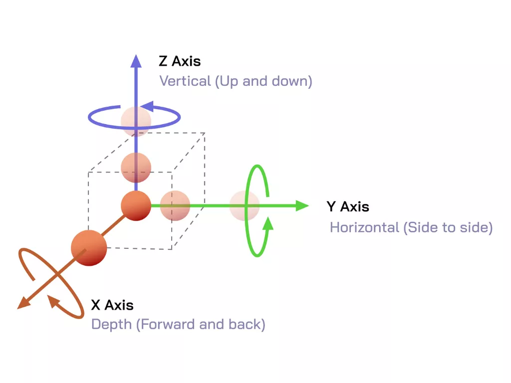 Degrees of freedom