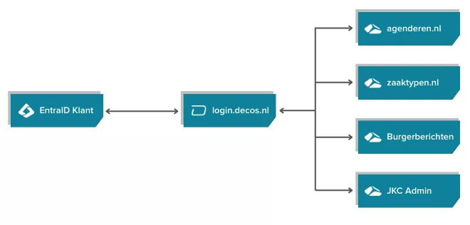 SAML Authenticatie stroomdiagram